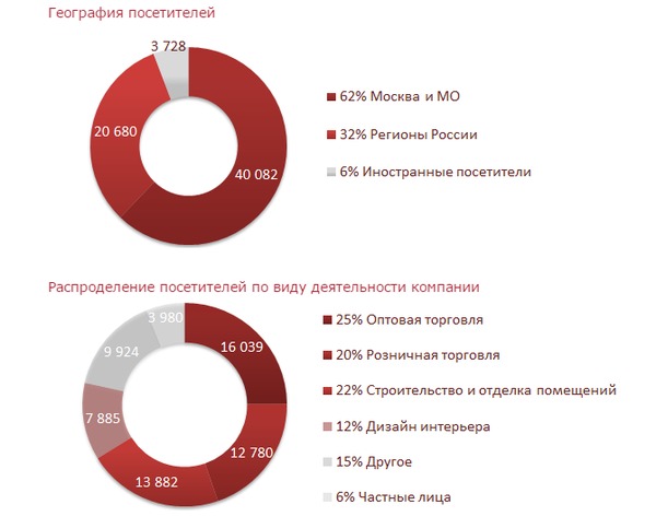 Статистика МосБилд.png Статистика МосБилд.png