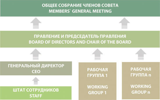 Структура управления Совета по экологическому строительству